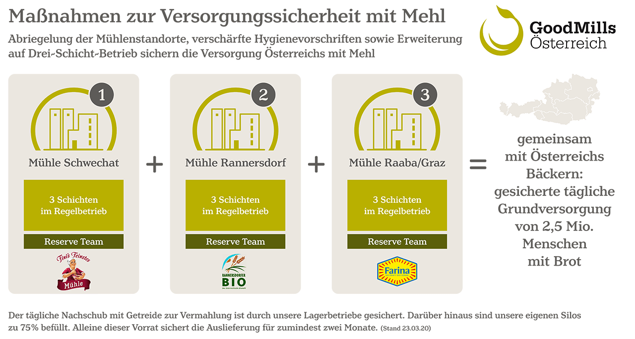 Maßnahmen zur Versorgungssicherheit mit Mehl